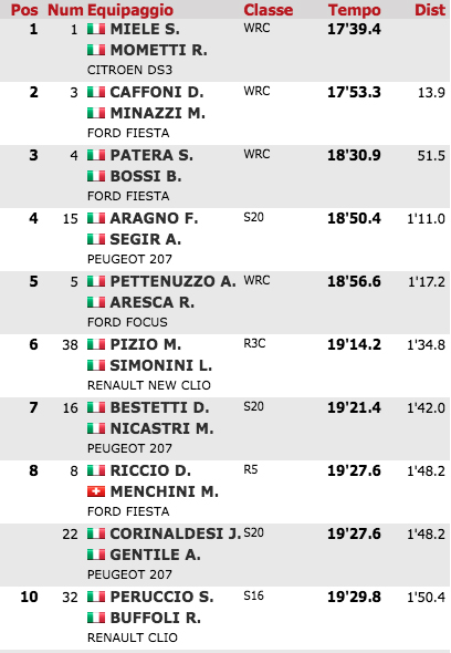 rally rubinetto 17 classifica doo primo giorno